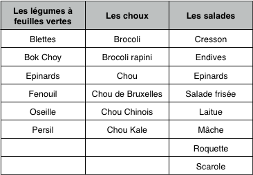 Tableau des légumes verts, choux et salades